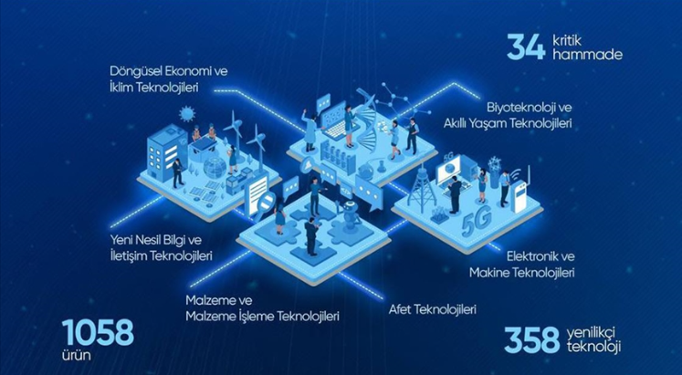Teknoloji Odaklı Sanayi Hamlesi Programı'nın yeni çağrısı açıldı